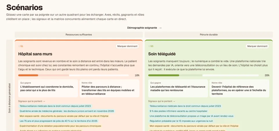 Capture réelle - la matrice des quatre scénarios de Horizon : deux axes d'incertitude, et pour chaque futur son récit, son poids actuel, qui gagne et le rôle de l'acteur étudié