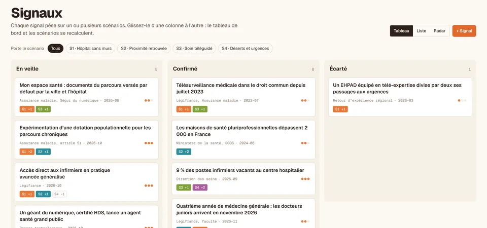 Capture réelle - l'écran Signaux de Horizon sur l'étude d'exemple : trois colonnes En veille, Confirmé et Écarté, chaque carte portant sa source, sa date et les scénarios qu'elle soutient
