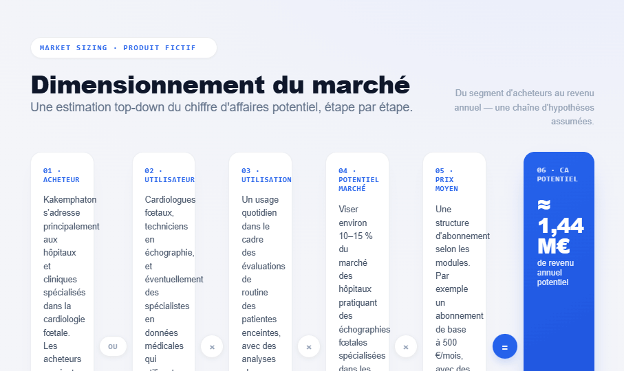 Aperçu du dimensionnement du marché