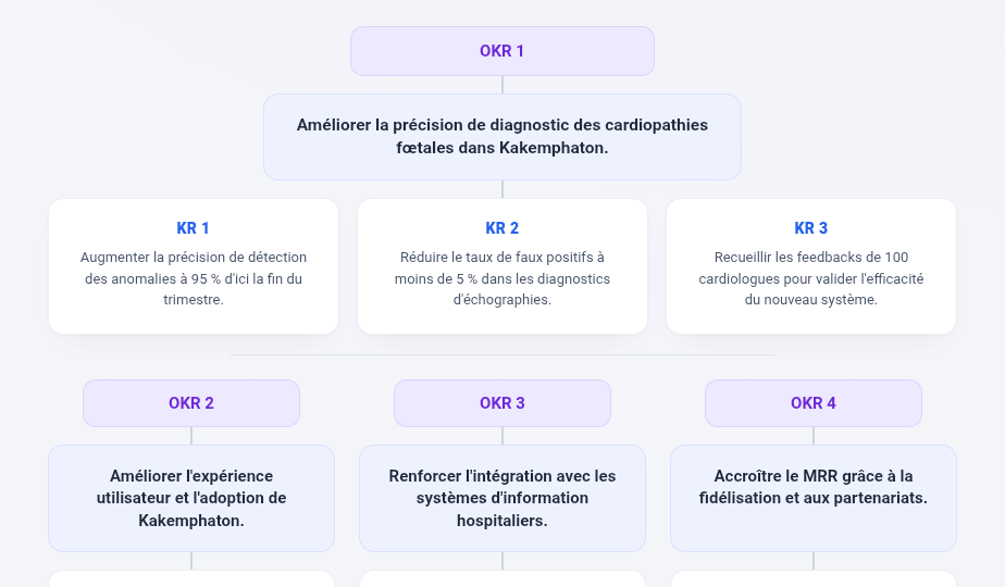 Aperçu des OKR